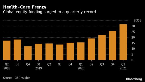 Funding for Private Health Firms Surges Amid Pandemic Shifts