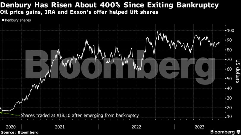 Denbury Has Risen About 400% Since Exiting Bankruptcy | Oil price gains, IRA and Exxon's offer helped lift shares