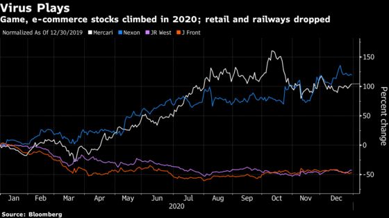 These Are the Winners and Losers in Japan’s 2020 Stock Market
