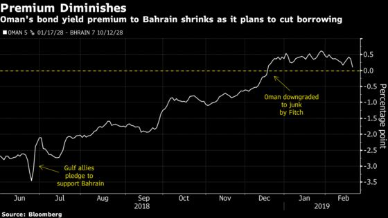 Oman's Surprise Bond-Sale Retreat Shrinks Premium to Bahrain