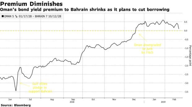 Oman's bond yield premium to Bahrain shrinks as it plans to cut borrowing