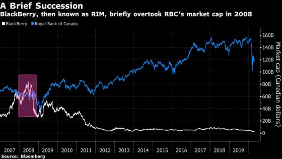 As Shopify Passes RBC, Canada Market Curse Gets Put to Test