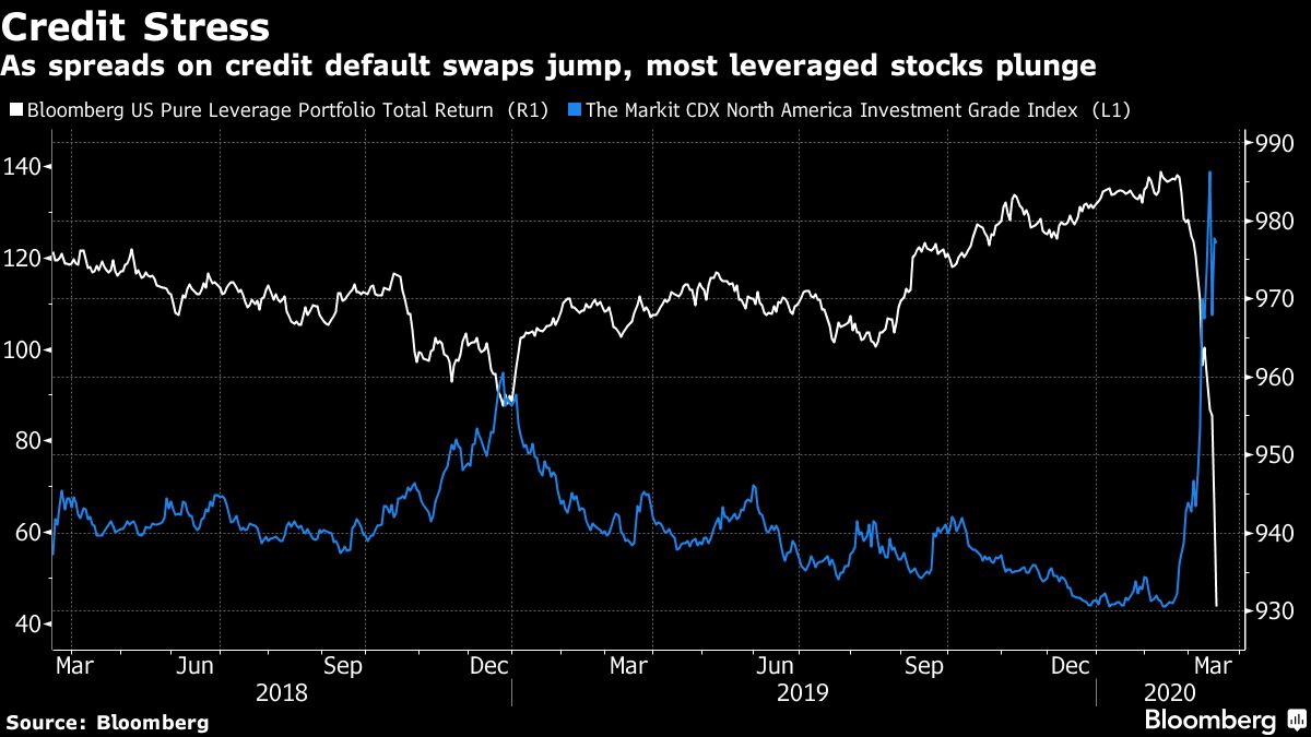 Credit Cracks Spur Historic Moves in Systematic Stock Trades - Bloomberg