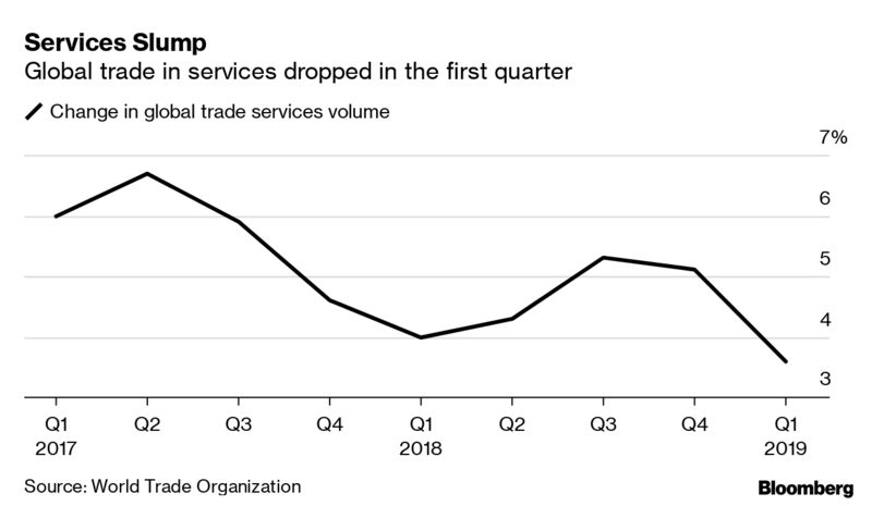 Services Slump