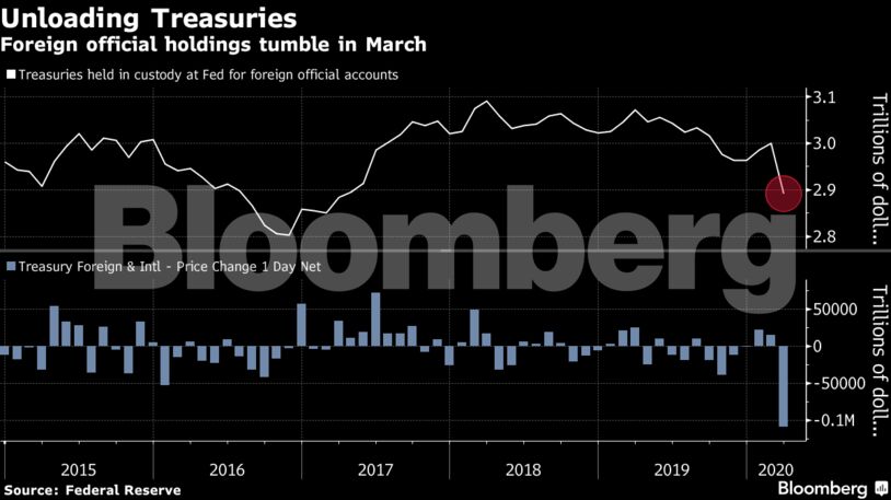 Foreign official holdings tumble in March