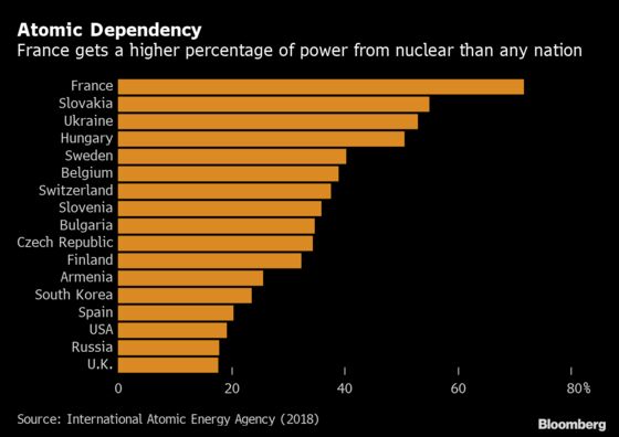 France’s Long Nuclear Love Affair Shows More Signs of Souring