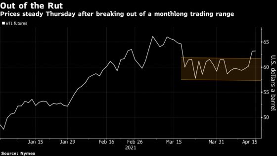 Oil Edges Higher With U.S. Outlook Sustaining Price Breakout
