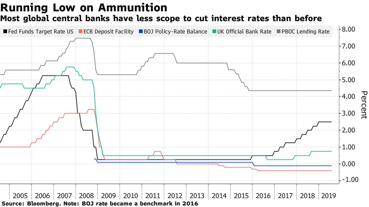 Most global central banks have less scope to cut interest rates than before