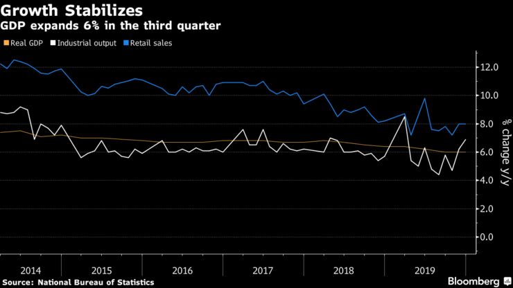 GDP expands 6% in the third quarter