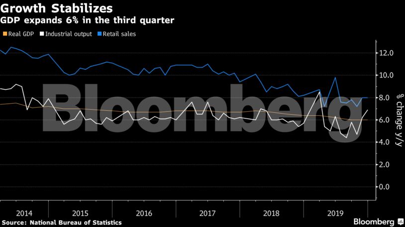 GDP expands 6% in the third quarter
