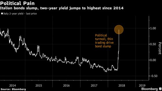 Markets Convulse as Italy Is Seen on Course for New Elections