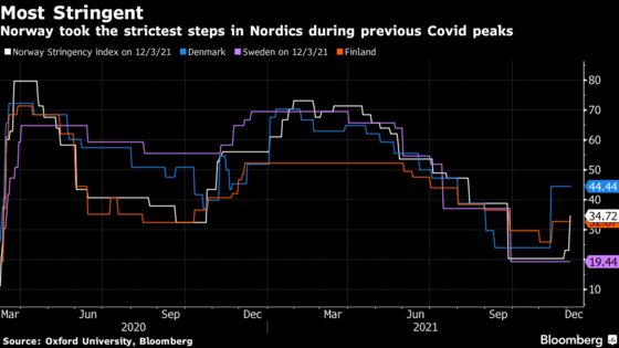 Norway Tightens Restrictions on Omicron Spread