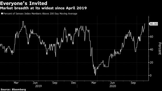 India Stocks Extend Record Rally as Vaccine Results Fan Optimism
