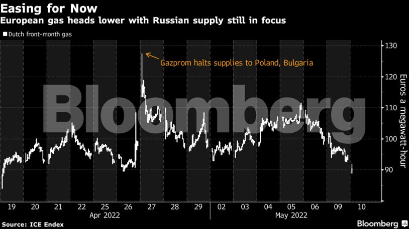 European gas heads lower with Russian supply still in focus