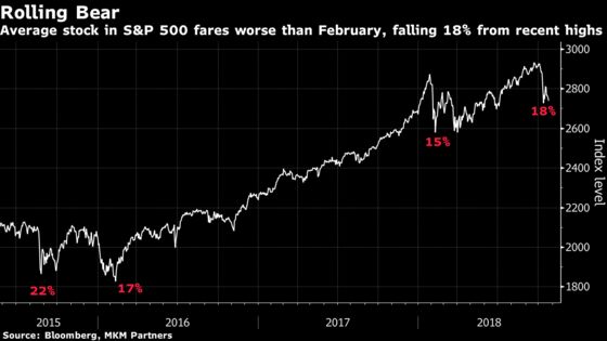 The Rolling Bear Market in U.S. Equities Is Getting Hard to Shake Off