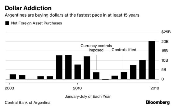 Hooked on Dollars, Argentines Smash Record for Greenback Buying