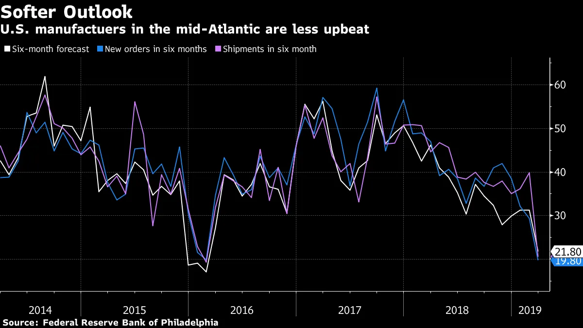 フィラデルフィア連銀製造業指数、半年先の景況感３年ぶり低水準 - Bloomberg