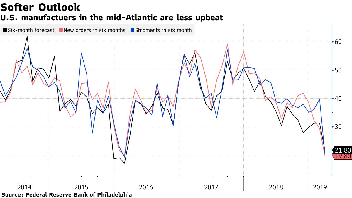 フィラデルフィア連銀製造業指数、半年先の景況感３年ぶり低水準 - Bloomberg