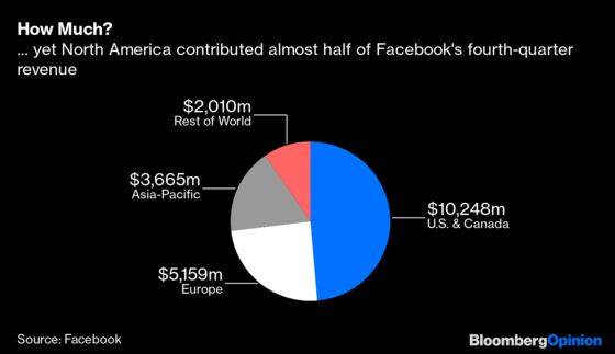 Facebook Leaves Too Much Money on the Global Table