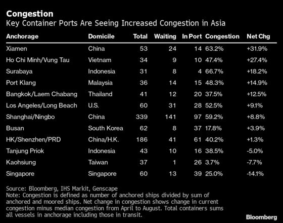 China Port Congestion Worsens as Ningbo Shuts for a Week