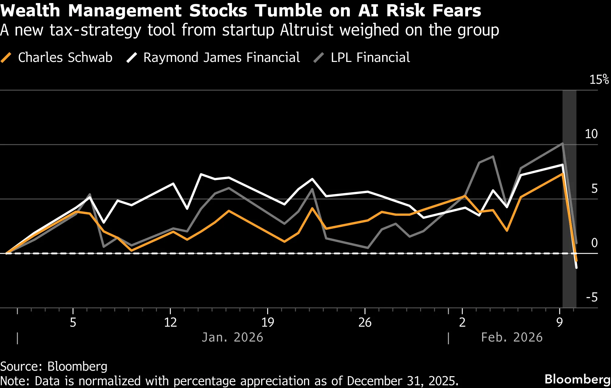 Wealth Management Stocks Tumble on AI Risk Fears | A new tax-strategy tool from startup Altruist weighed on the group