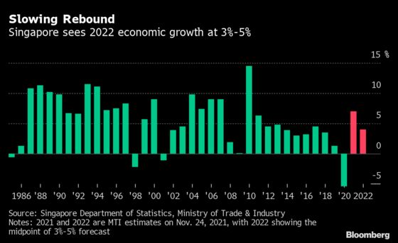 Singapore Sees Slower Growth in 2022 as Recovery Takes Hold