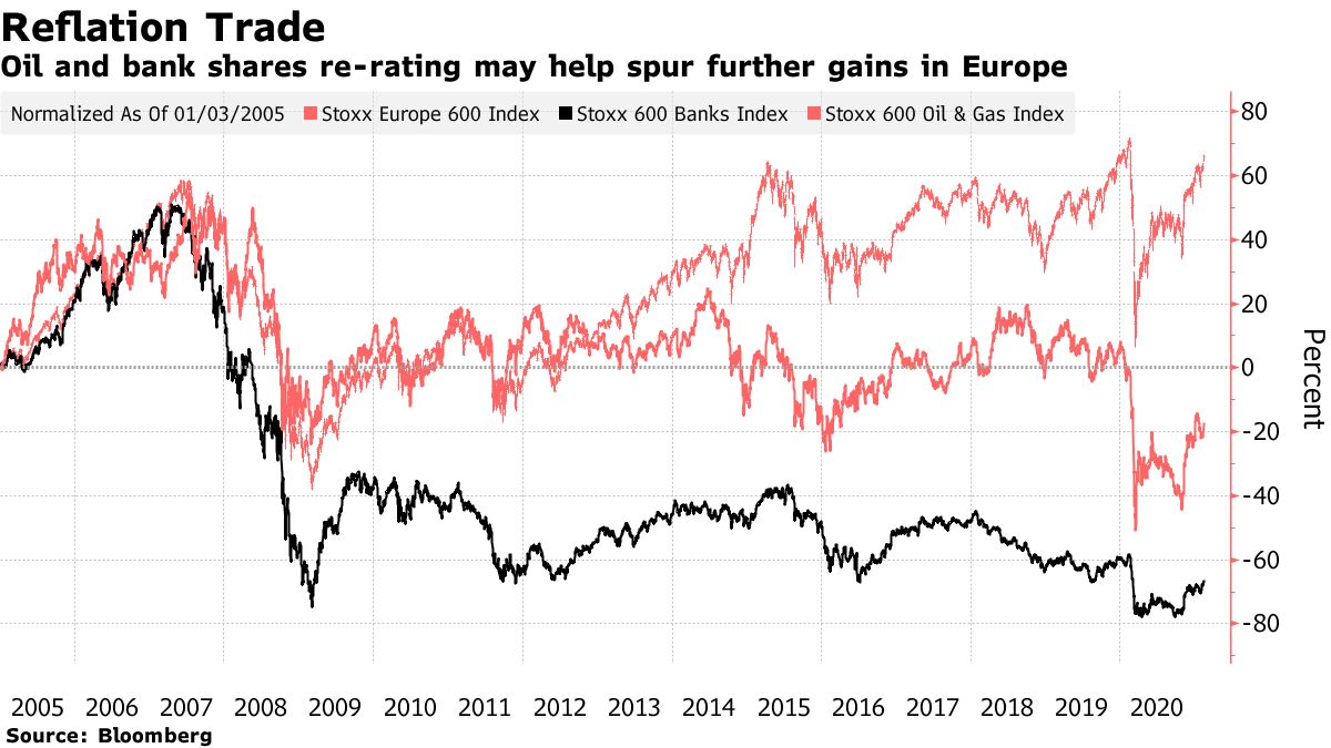 Oil and bank shares re-rating may help spur further gains in Europe