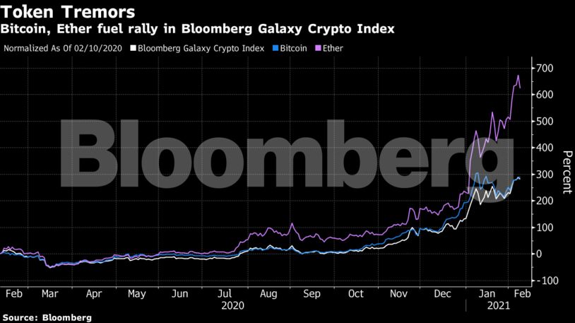 Bitcoin, Ether fuel rally in Bloomberg Galaxy Crypto Index