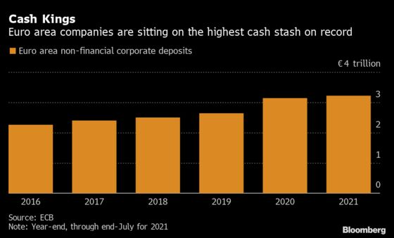 Firms Hoard Cash as Credit Markets Watch ECB’s Next Move