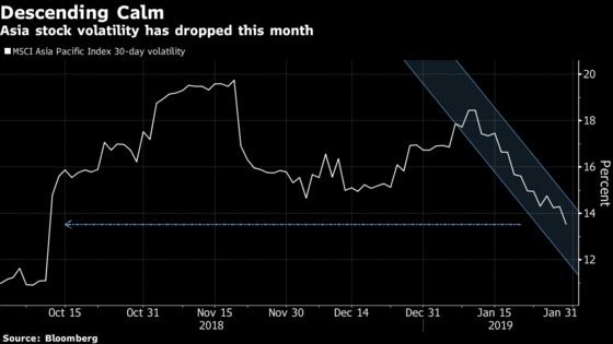 What's Quickly Fading From Asia Is Volatility: Taking Stock