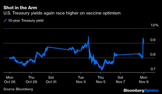 For Markets, Vaccine Hope Is Better Than a Blue Wave