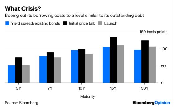 Boeing Not Facing Much Bond-Market Turbulence