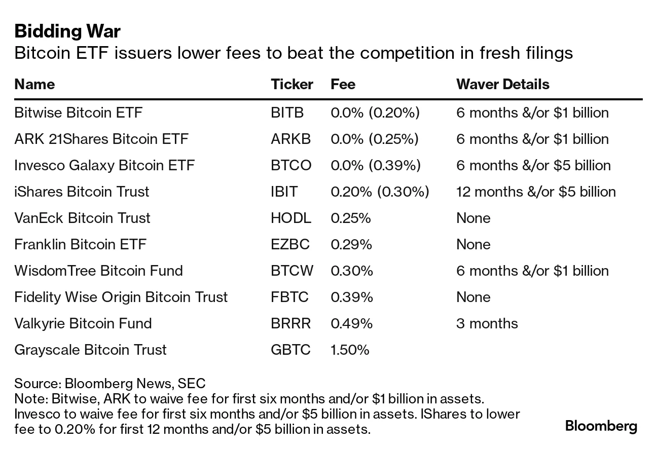 The Race to the Bottom in Spot-Bitcoin ETF Fees Is Speeding Up (BTC) -  Bloomberg
