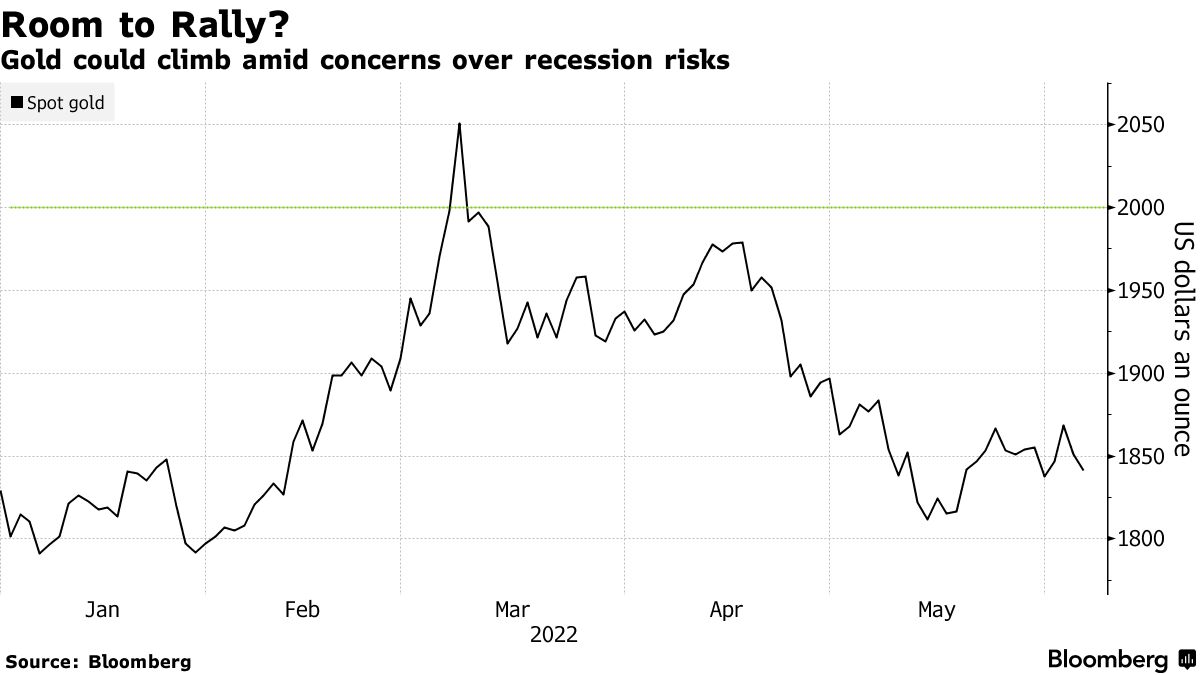 Gold Is No Longer a Good Hedge Against Bad Times - Bloomberg