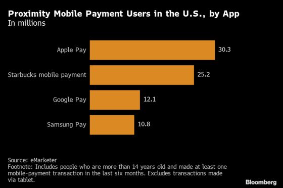 Apple Pay Becomes Top In-Store Mobile Payment Service: EMarketer