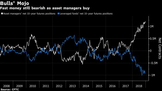 There’s Little on the Bond-Market Horizon to Trigger Higher Yields