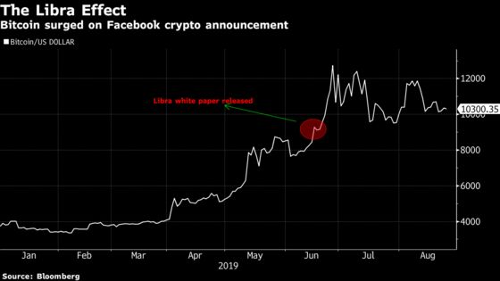 SEC Chief’s Crypto Skepticism Sets Up Facebook Clash Over Libra