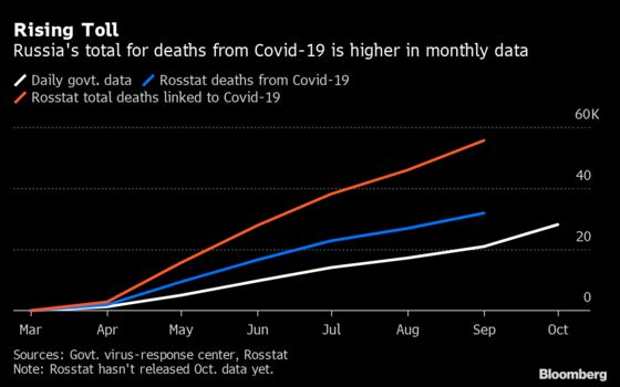 Russia Says Coronavirus Deaths More Than Double Earlier Figure