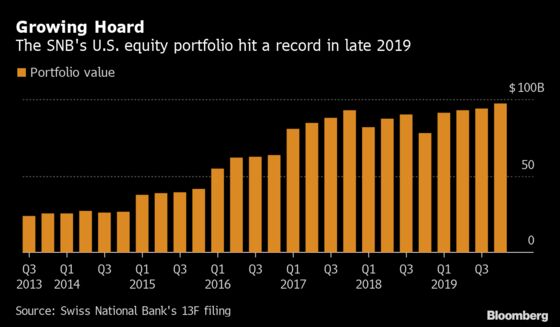 SNB’s U.S. Equity Portfolio Hits Record $97.5 Billion