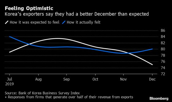 South Korea Exports Post Slimmer Decline in Sign of Recovery