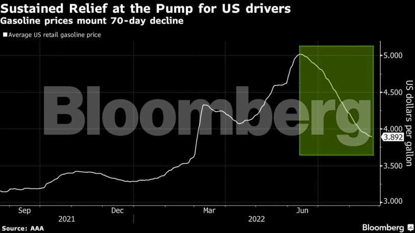 Gasoline prices mount 70-day decline
