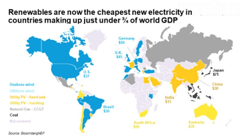 relates to Wind, Solar Are Cheapest Power Source In Most Places, BNEF Says