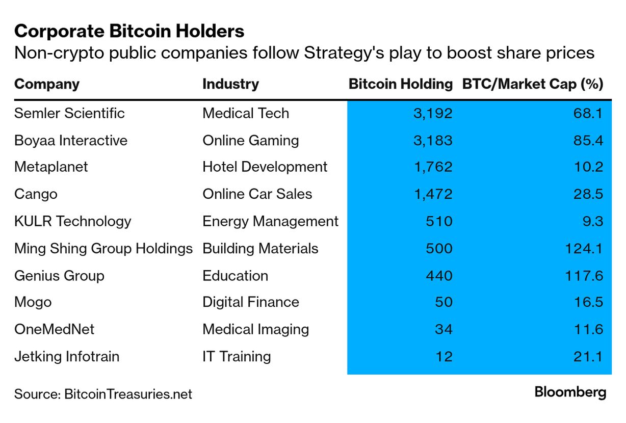 CEOs Follow Michael Saylor in Betting on Bitcoin to Save Their Stocks -  Bloomberg