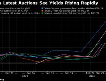 relates to Bond Demand Evaporates in Taiwan as Inflation Risks Mount