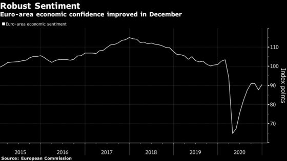 Euro-Area Economic Confidence Rises Despite New Virus Curbs