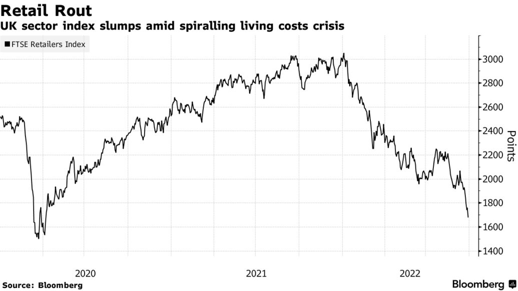 UK sector index slumps amid spiralling living costs crisis