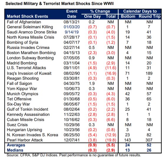 Wary Bulls Cling to History of War’s Fleeting Market Impact