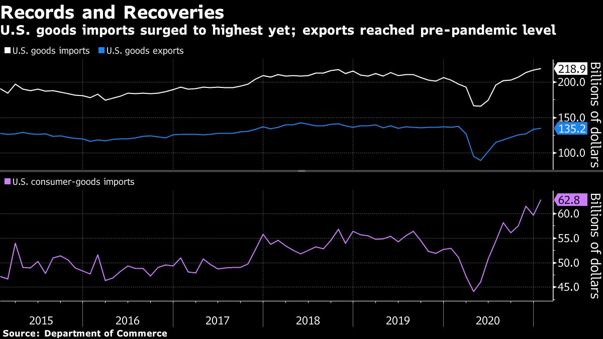 U.S. Goods-Trade Deficit Widens As Imports Surge To A Record - Bloomberg