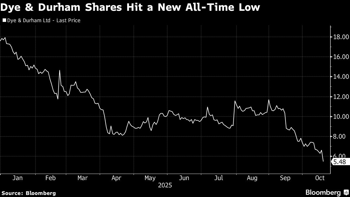 Dye & Durham Tumbles to Record Low After Planto Pulls Offer