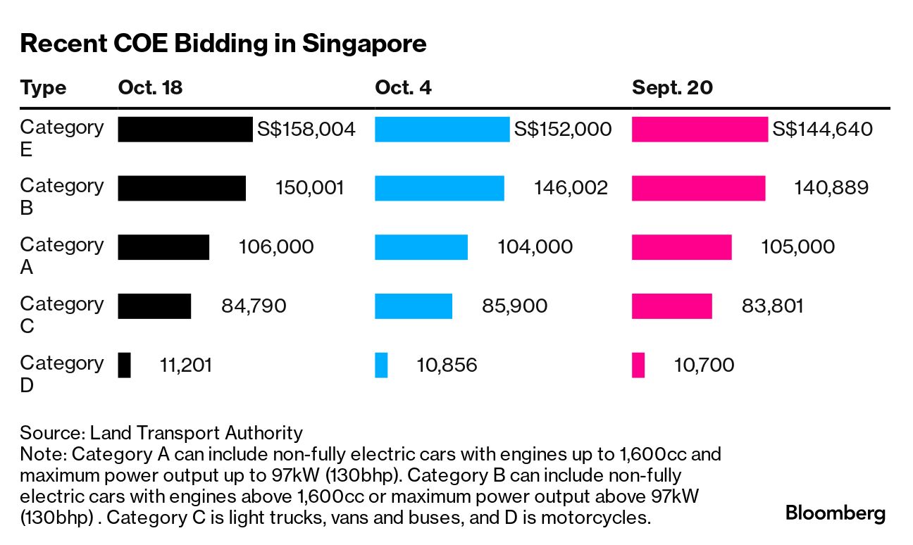 Driving in Singapore Now Costs $115,000 Before Even Buying a Car - Bloomberg